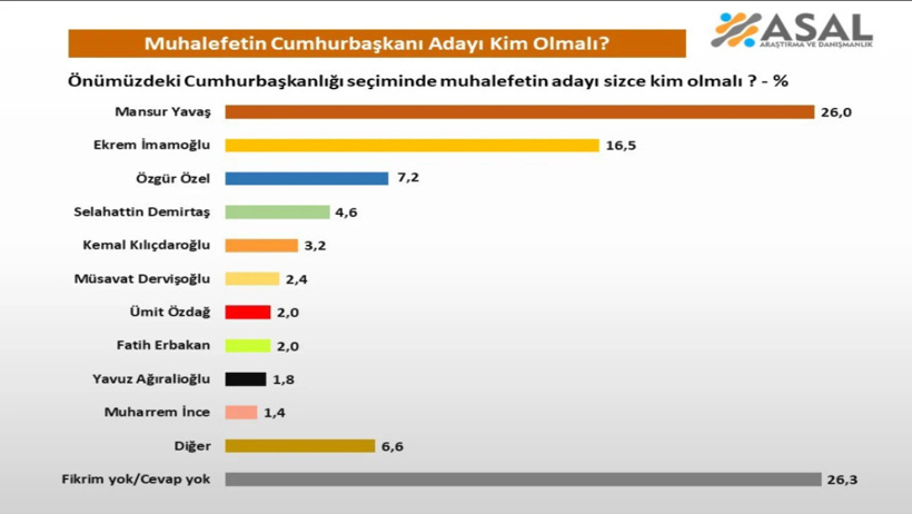 Vatandaş Erdoğan'ın karşısına çıkacak adayını seçti: Eski adaya büyük sürpriz yaptı - Resim : 2