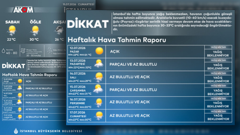 İstanbul'a nefes aldıracak! 33 derece sıcaklıkta