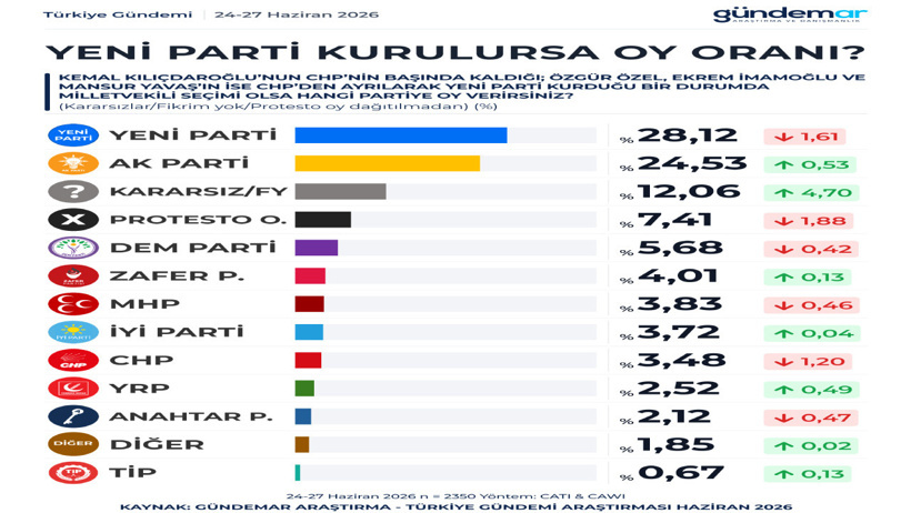 Seçmen partiden önce lidere bakıyor: Son ankette tablo netleşti - Resim : 3