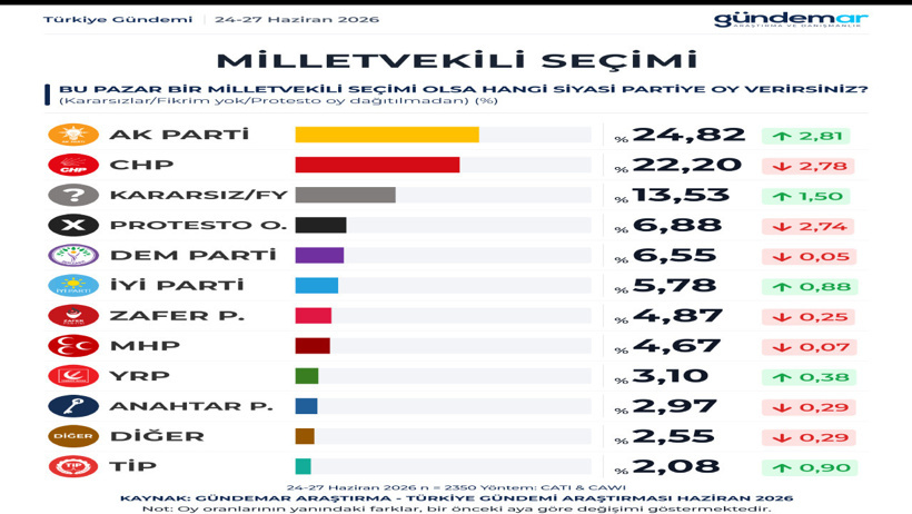 Seçmen partiden önce lidere bakıyor: Son ankette tablo netleşti - Resim : 1