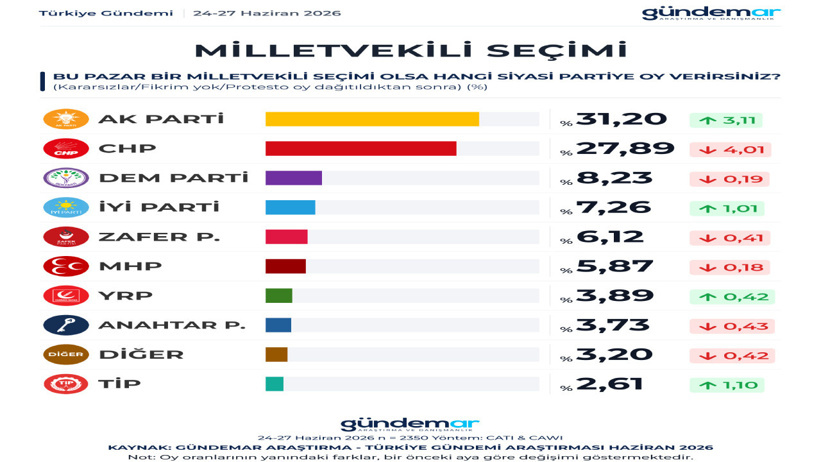 Seçmen partiden önce lidere bakıyor: Son ankette tablo netleşti - Resim : 2