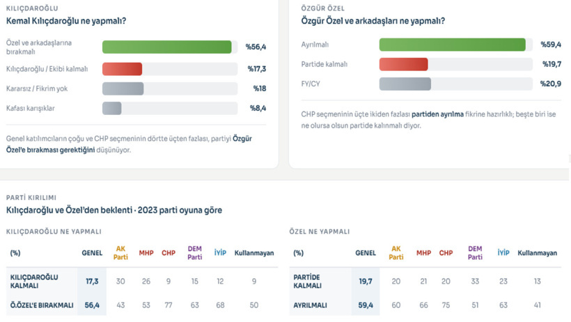 Kılıçdaroğlu'nun CHP'si yüzde 3'ü bulmadı: Özel'in yeni partisi büyük fark attı - Resim : 6