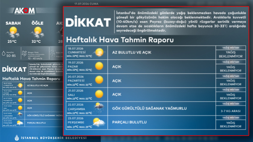 İstanbul'da 1 hafta sürecek sıcak fırtınası belli oldu! Sadece 1 gün ara verecek - Resim : 5