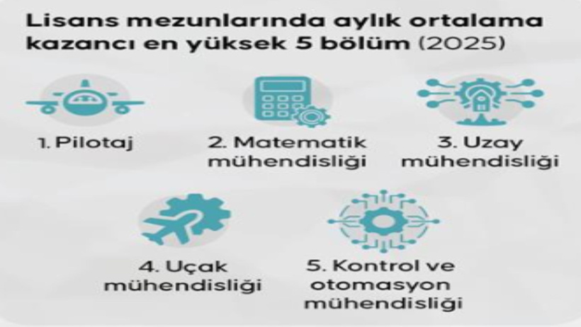 En çok kazanan üniversite mezunları belli oldu: 5 bölümü bitiren paraya para demiyor - Resim : 1