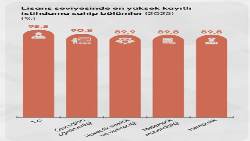 En çok kazanan üniversite mezunları belli oldu: 5 bölümü bitiren paraya para demiyor - Resim : 3