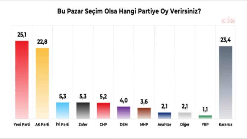 Güç dengelerini değiştiren oranla 2. sıradan listeye girdi: Partileri bir daha düşündürecek anket - Resim : 1