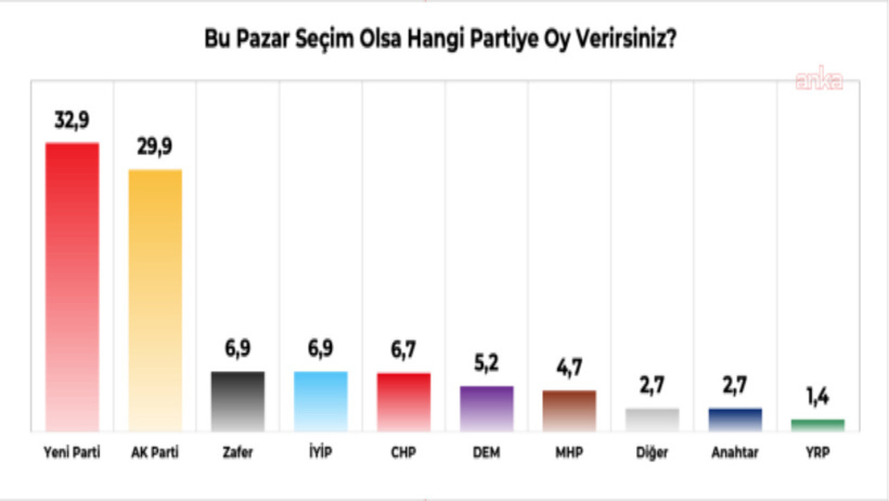 Güç dengelerini değiştiren oranla 2. sıradan listeye girdi: Partileri bir daha düşündürecek anket - Resim : 3