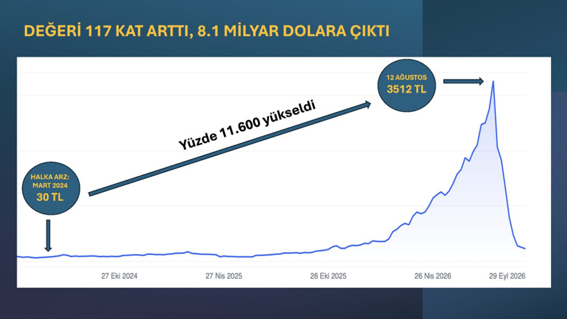 Biri 12 milyarla kaçtı! Yağma sofrası: 117 kat artan hisse - Resim : 3