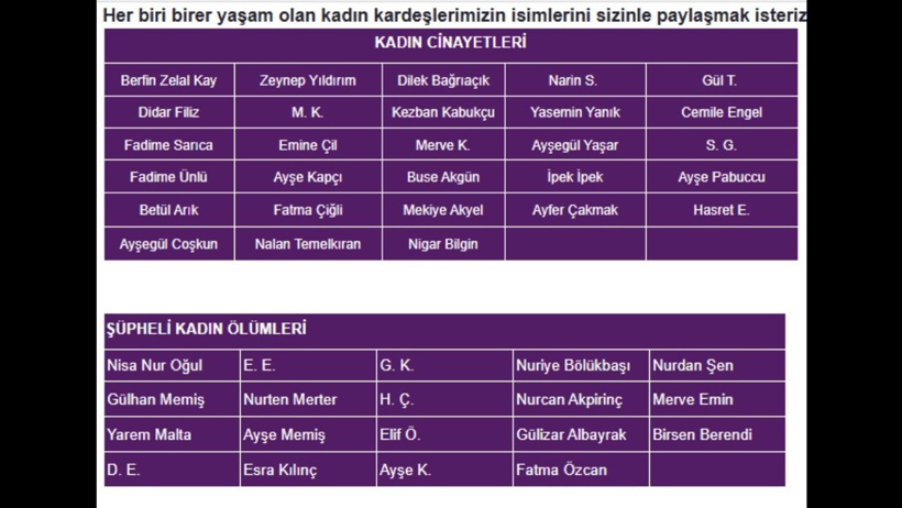 Eylül ayında acı bilanço: En az 28 kadın, erkekler tarafından katledildi - Resim : 2