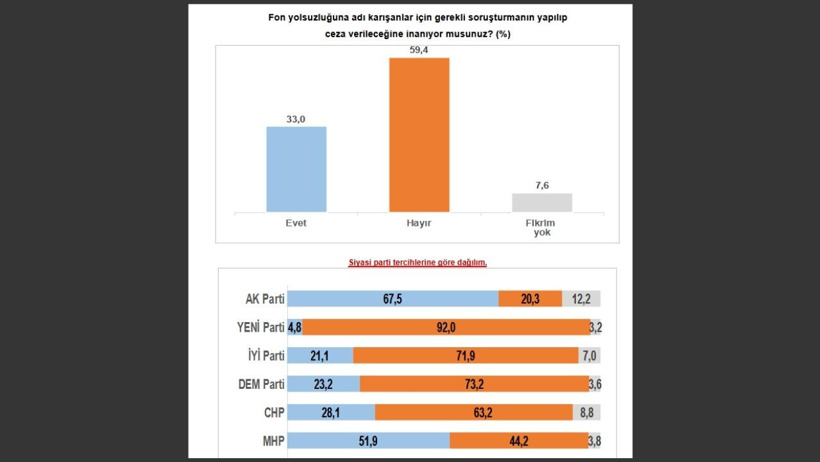 AKP seçmeni bile fon skandalında adil çözüm beklemiyor! Son anketten çarpıcı sonuçlar - Resim : 1
