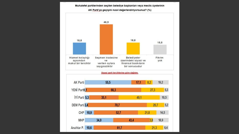AKP seçmeni bile fon skandalında adil çözüm beklemiyor! Son anketten çarpıcı sonuçlar - Resim : 4