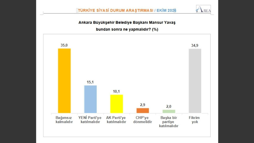 Mansur Yavaş'ın butlan CHP'sinden istifası seçmende nasıl karşılık buldu? Ankette çarpıcı sonuç - Resim : 2