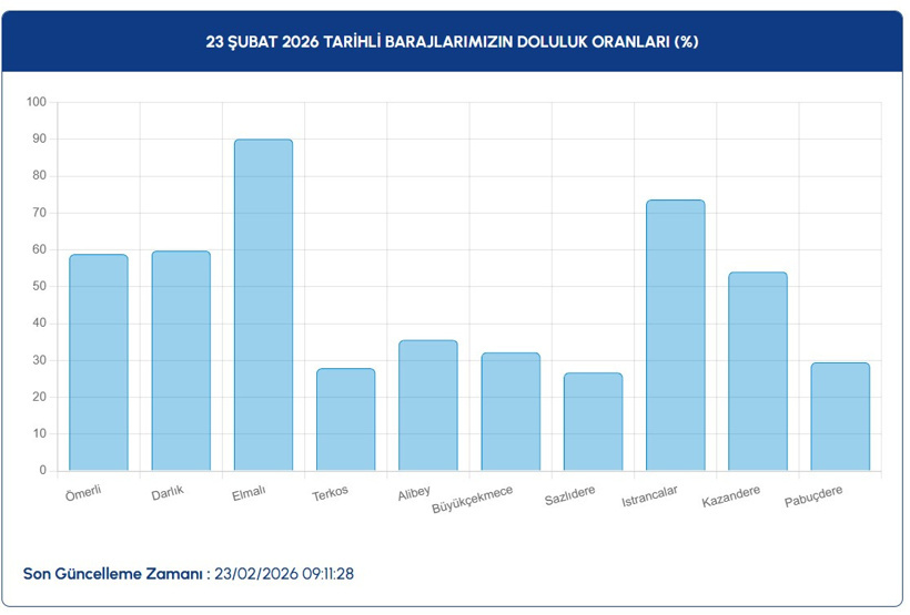istanbul-baraj-23-subat.jpg