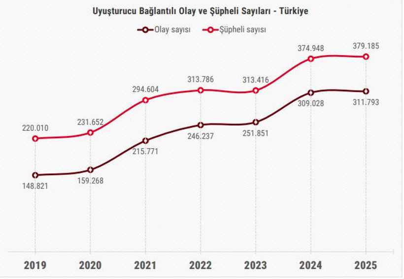 Emniyetin uyuşturucu raporu: Sentetik yakalamaları 60 katına çıktı - Resim : 1