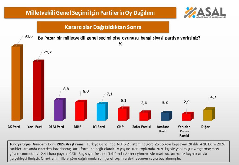 Fon vurgununun AKP'ye maliyeti son ankette ortaya çıktı! Düşüş büyük - Resim : 1