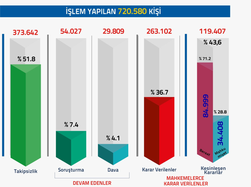 10'uncu yılında 15 Temmuz: FETÖ soruşturmalarında 720 bin 580 kişiye işlem yapıldı - Resim : 1