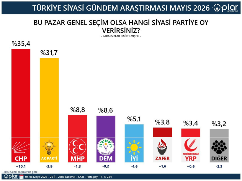 İşte Kılıçdaroğlu CHP'ye karşı harekete geçtiği gün yayınlanan anket - Resim : 2