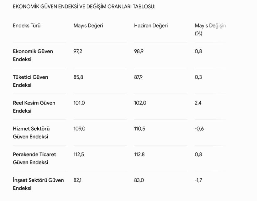 Son dakika | Ekonomik güven endeksi açıklandı - Resim : 1