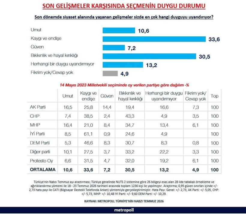 Son anket sonuçları belli oldu: Seçmenin ruh hali ortaya çıktı - Resim : 1