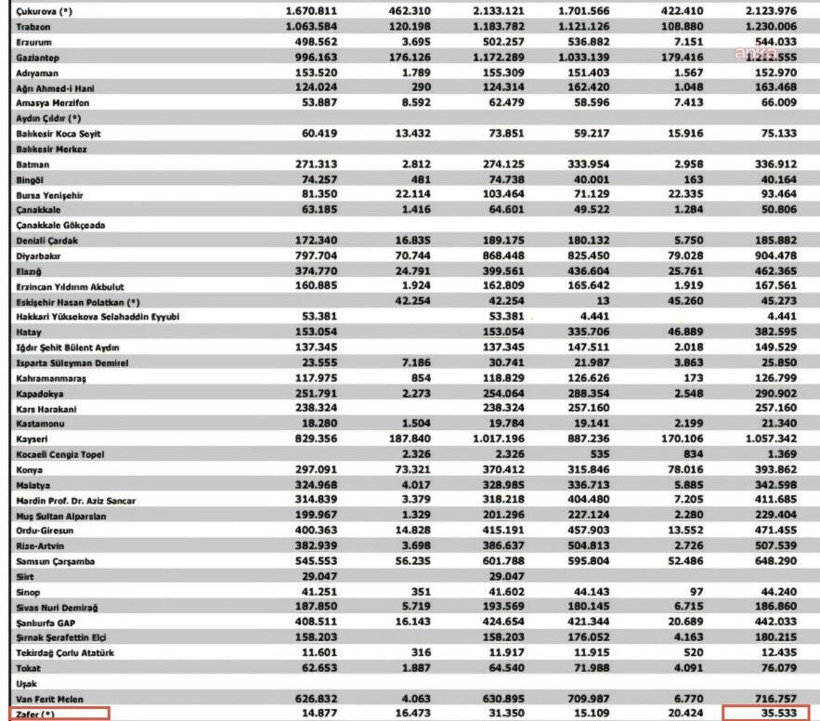 Deniz Yavuzyılmaz: Zafer Havalimanı için hazine 5 ayda 155 milyon lira garanti ödemesi yapacak - Resim : 3