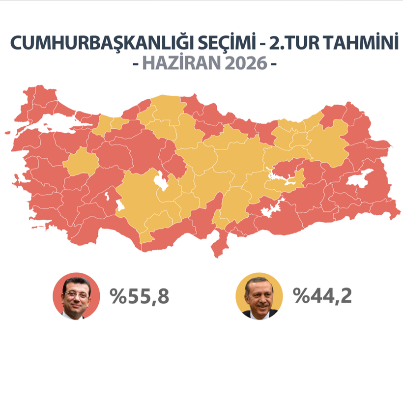 Ekrem İmamoğlu ile Erdoğan arasındaki son ankette fark uçtu - Resim : 1