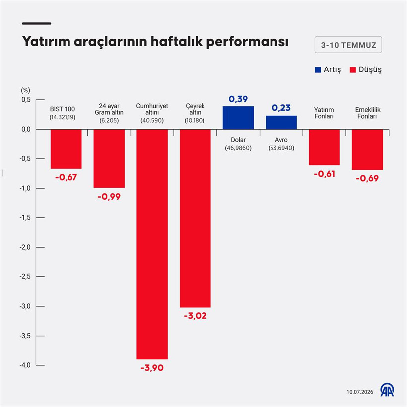 Borsa ve altın haftayı kayıpla kapattı; dolar ile Euro yükseldi - Resim : 1