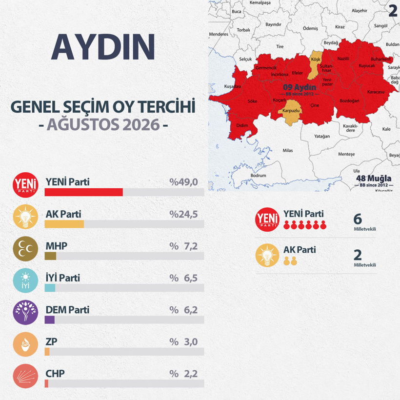'Topuklu Efe' transferi ters tepti: AKP'nin oyları çakıldı - Resim : 4