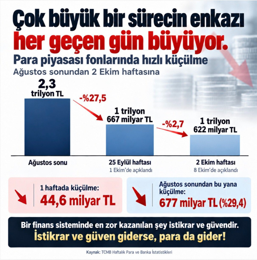 Fon skandalının ağır faturası ortaya çıktı! 677 milyar TL buharlaştı - Resim : 1