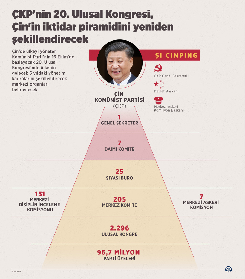 aa-20221010-29120806-29120805-ckpnin-20-ulusal-kongresi-cinin-iktidar-piramidini-yeniden-sekillendirecek.jpg